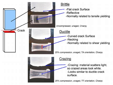 charpy impact test brittle vs ductile|charpy impact test failure.